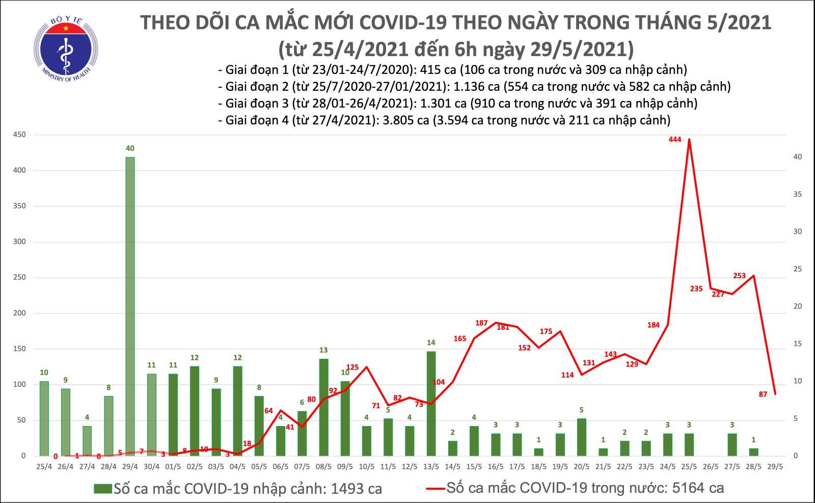 Thêm 87 ca mắc COVID-19 trong nước, Bắc Ninh và Bắc Giang chiếm 84 ca